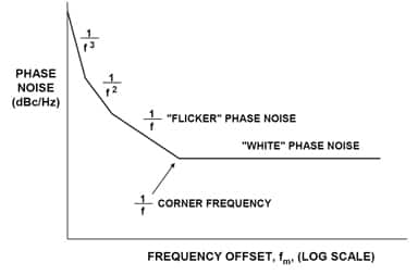 Figure 3: Oscillator Phase Noise in dBc/Hz vs. Frequency Offset.